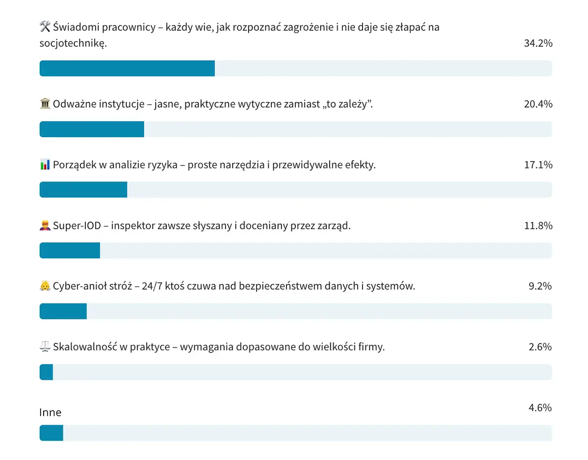 RODO i cyberbezpieczeństwo – czego naprawdę potrzebują praktycy z branży? 