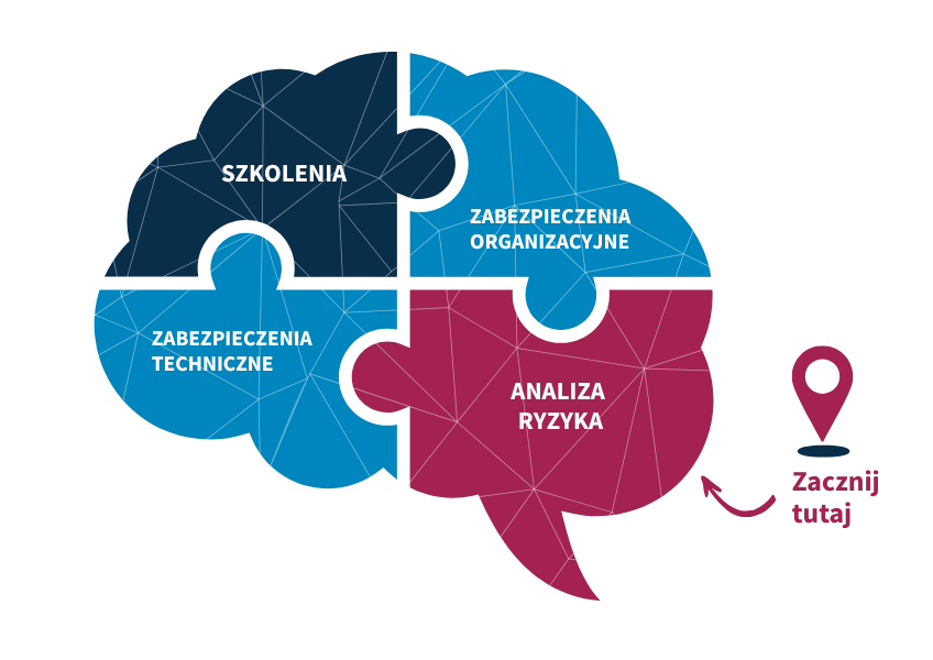 Od czego zacząć wdrażanie NIS2 - schemat mózgu