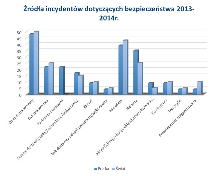 źródła incydentów związanych z bezpieczeństwem danych 2013-2014